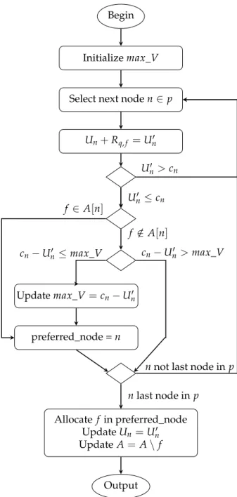 Figure 2 presents the sequence of actions of the modified MOD_WORSTFIT strategy in a flowchart for each function f requested by the incoming SFC q