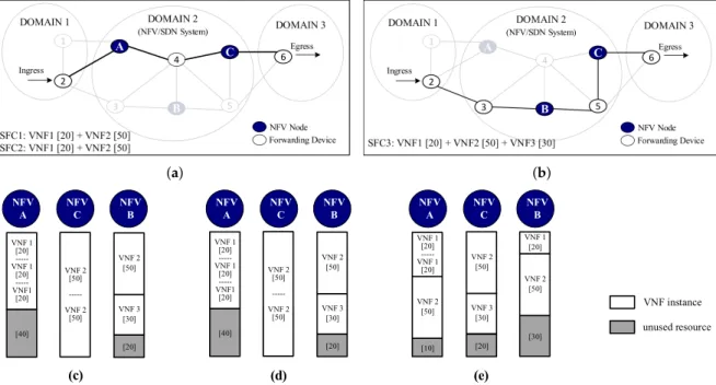 Figure 3. Basic operation example of the TAP-VNF algorithm. (a) Shortest path selected by TAP-VNF;