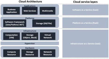 Figure 1.1: Cloud computing architecture and service layers