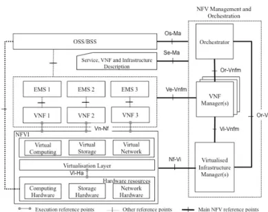 Figure 1.3: NFV architecture (taken from [82])