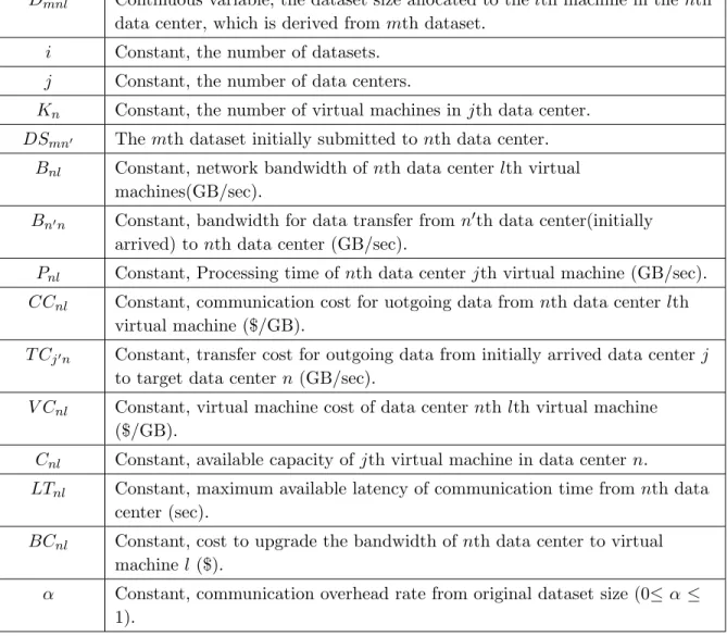 Table 3.1: Formulation Notations Variable Description