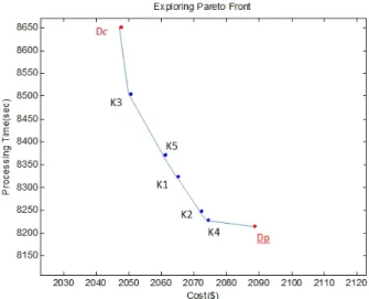 Figure 3.3: Pareto optimal points with iterations