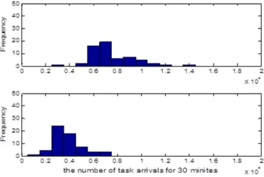 Figure 4.6: Distribution of the first day