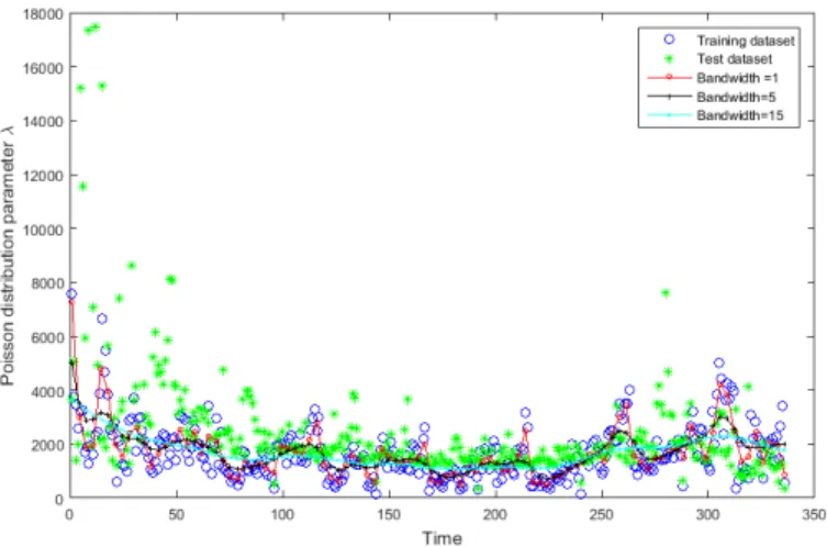 Figure 4.8: Poisson distribution parameter λ estimation of arrival tasks
