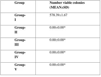 Table-1: Mean values of number of viable colonies of bacteria in each group at 10-1 dilution 