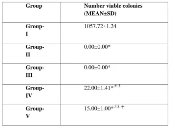Table-3: Mean values of number of viable colonies of bacteria in each group at 10-6 dilution 