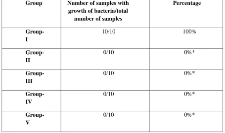 Table-6: Mean values of number and percentage of samples with growth of bacteria in each group at 10-3 dilution 