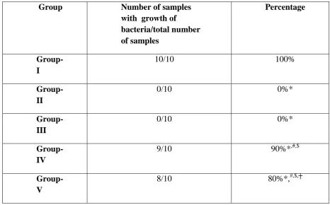 Table-8: Multiple comparisons of mean values of number and percentage of samples with growth of bacteria in between groups  