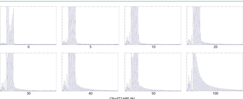 Figure 1 C9orf72 HRE mosaicism RPPCR profiles