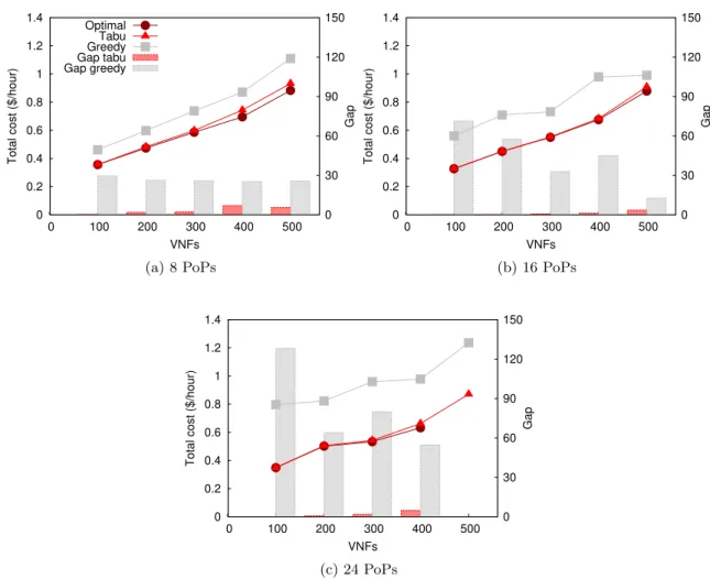 Figure 3.4: Total cost for optimal, tabu and greedy solutions, together with the gap from optimality for the tabu and greedy heuristics with ε = 1