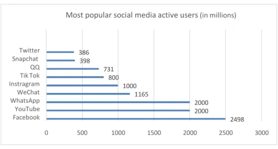 Figure 4: Global users of popular social media platforms   Source: Clement [4] 