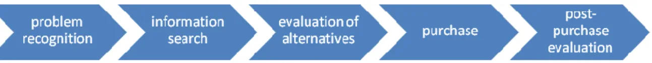 Figure 5 EKB consumer decision-making model   Source: Engel, Kollatt &amp; Blackwell [10] 