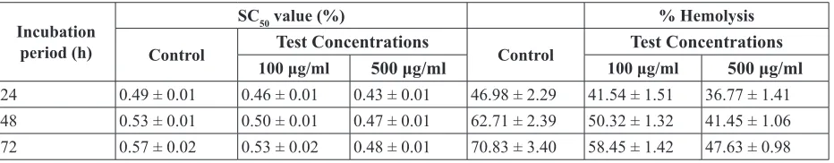 Table 3. EC50 equivalents of coriander (local variety) extracts with various solvents in different molels