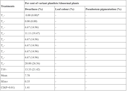 Table 3. Effect of cytokinins and their combinations on per cent variant plantlets after secondary hardening.