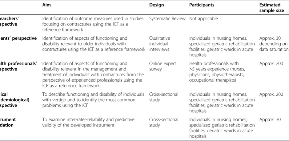 Table 1 Overview of the study parts
