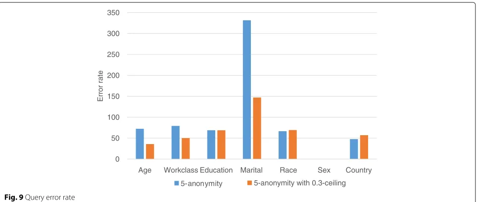 Fig. 10 Query error rate variation with number of attributes