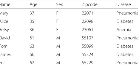 Table 2 4-anonymous version of Table 1