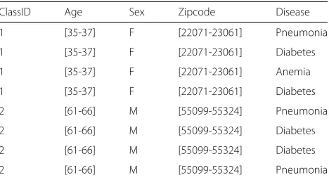 Table 5 0.02-ceiled and 4-anonymous version of Table 1 withinsertion