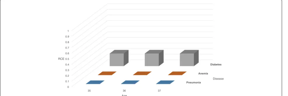 Fig. 3 Probability density function of generalized record for Age attribute