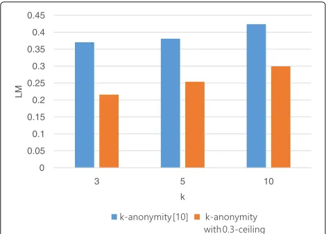 Fig. 7 RCE variation with k (The lower the bar in the graph, the betterare the results)