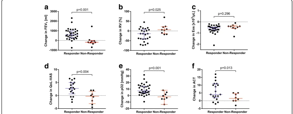 Table 2 Therapy status at follow-up