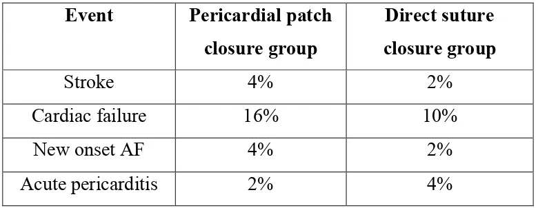  Table 6 Pericardial patch closure 