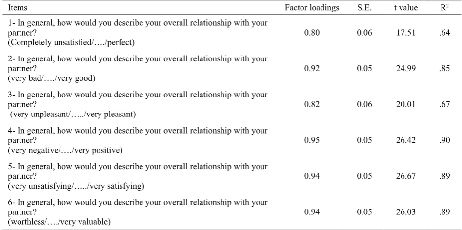 Table 1 Findings of confirmatory factorial analysis of GMREL scale 