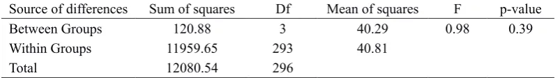 Table 5 One-way ANOVA in 4 education groups