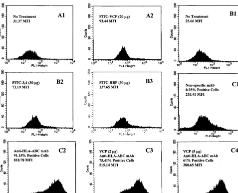 FIG. 1. Representative histograms showing that VCP is able to reduce mouse anti-human HLA class I antibody binding to HUVECs