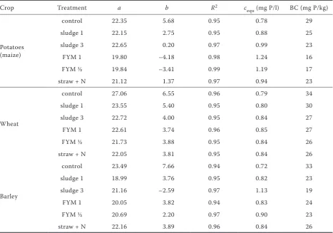 Table 4. Characteristics of sorption parameters estimated with the root function
