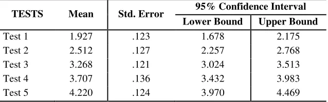 Table 2. Descriptive statistics for summary writing development 