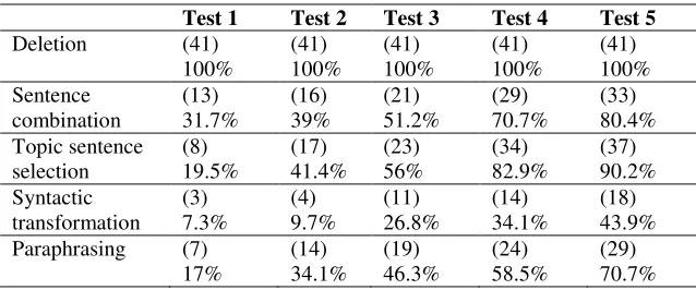 Table 4. Post-hoc comparison tests for the five summaries 