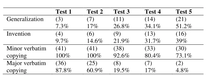 table displays that the selection of topic sentence in the participants’ 