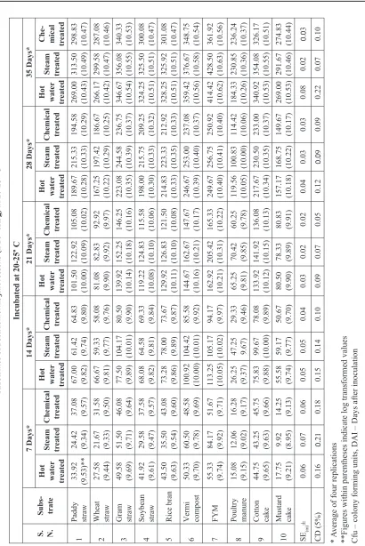 Table 1. Effects of sterilization methods and different incubation period on mass multiplication in different  8 cfu/g) at 20-25 °C (x 10Pseudomonas fluorecsenssubstrates of 