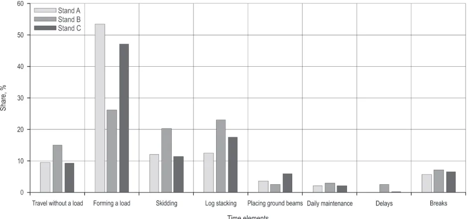 Fig. 2 Share of operations under analysis within work time