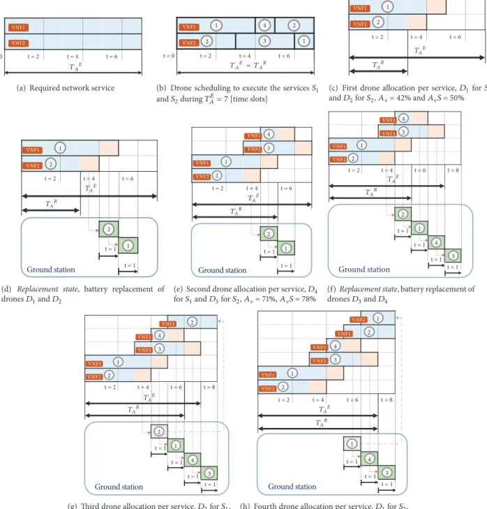 Figure 5: Example of the drone scheduling algorithm.