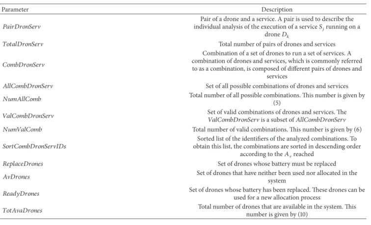 Table 2: Parameters related to the processing of combinations and drones in the scheduling algorithm.