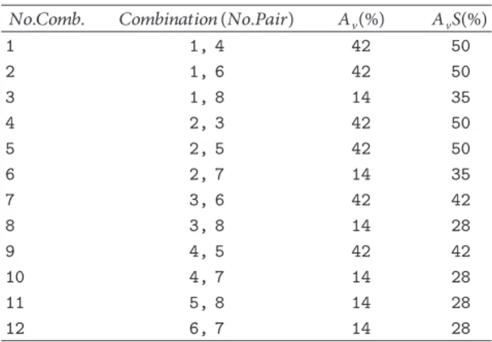 Table 4: Information of drones, services, and combinations.