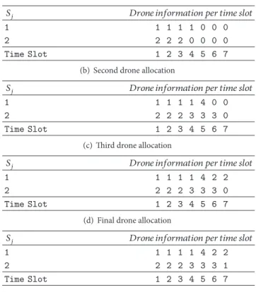 Table 6: Progressive allocation of drones to fulfill the network services.