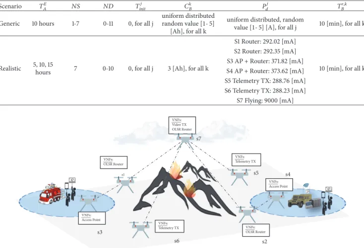 Table 7: Summary of simulation parameters.