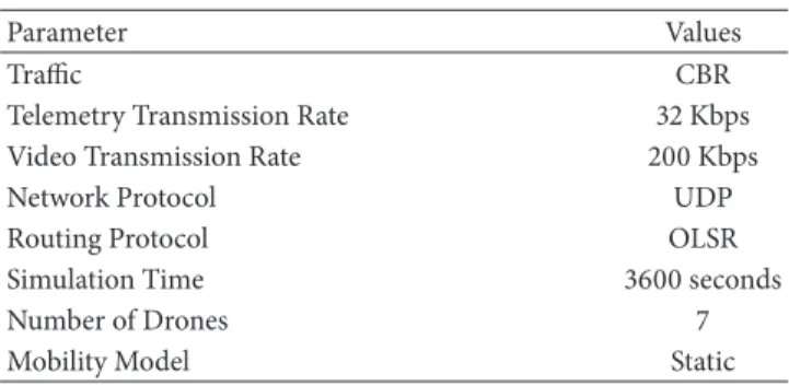 Figure 7 shows the average throughput for each drone obtained by the simulation. These results will be replicated into real RPis in order to perform the power measurements.