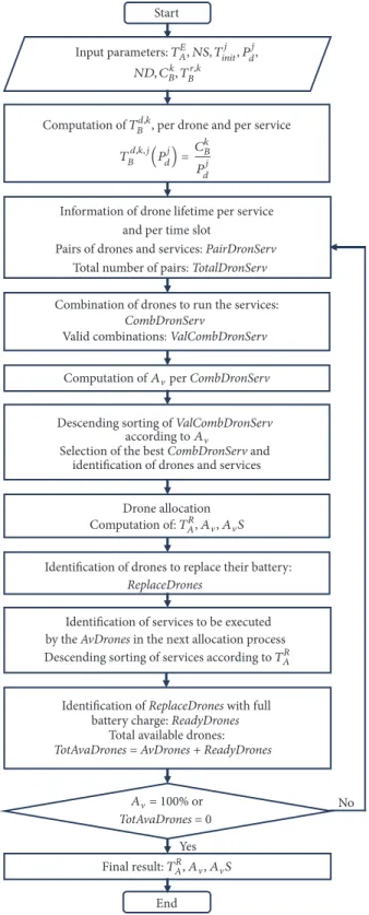 Figure 4: Algorithm for drone scheduling.