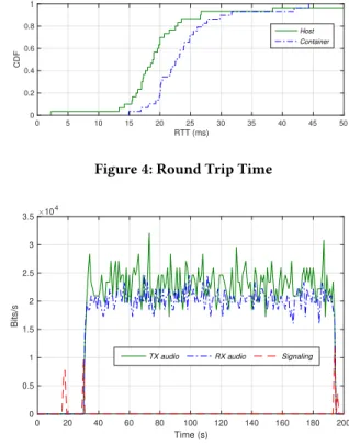 Figure 3: Comparison of deployment times