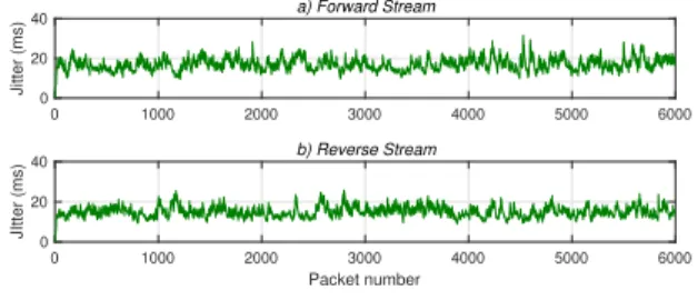 Figure 6: Jitter during the VoIP call