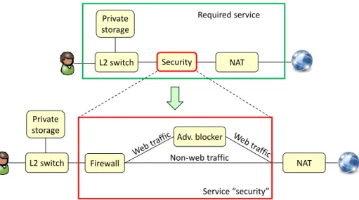 Fig. 1.1 Service graph expansion.