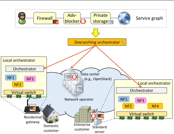 Fig. 1.2 Graph deploying on a NFV distributed architecture.
