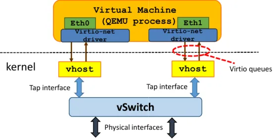 Fig. 2.1 Networking of a KVM-based virtual machine.