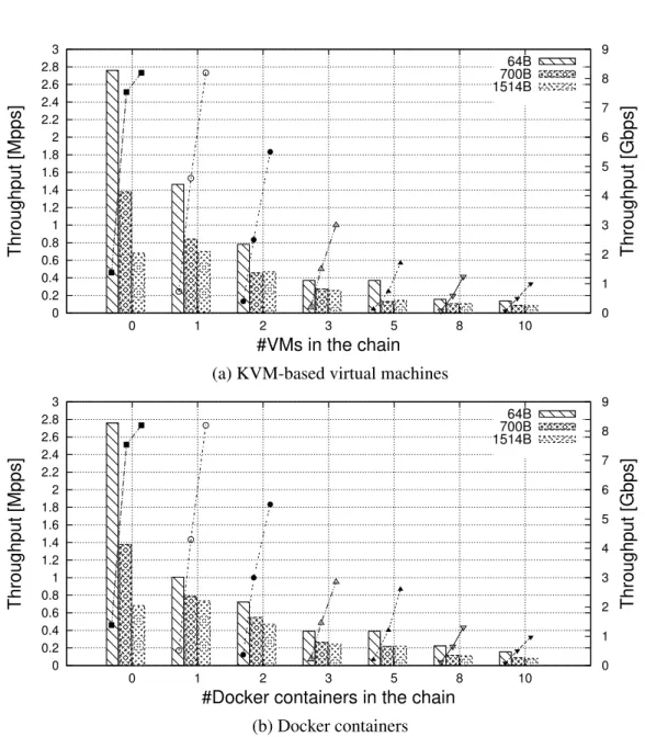 Fig. 2.5 Throughput of a single chain (of growing length) with VNFs deployed.