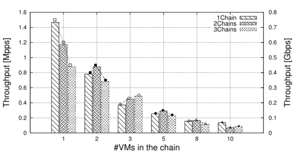 Fig. 2.6 Throughput with several chains implemented with VMs and OvS.