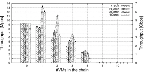 Fig. 2.7 Throughput with VMs chained through OvS with DPDK.